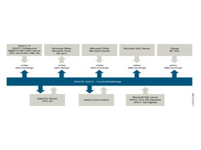 WinCC IndustrialDataBridge